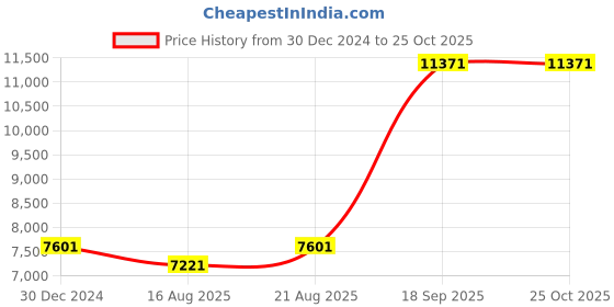 ajio.com iski uski Char Yellow Gold Diamond Nosepin iski uski Price History Graph from 30 Dec 2024 to 24 Oct 2025