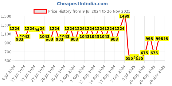 ajio.com fw faun walk Charas Similar To Hawas for Him By Rasasi-50 ml fw faun walk Price History Graph from 9 Jul 2024 to 26 Nov 2025