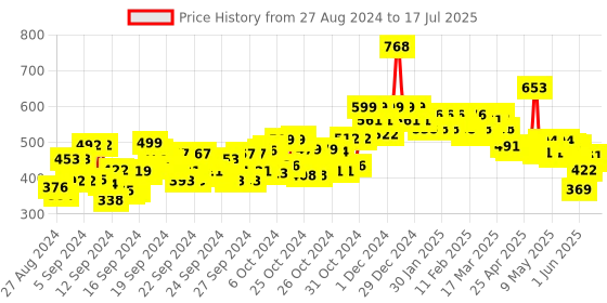 ajio.com beardo Charcoal 4-In-1 Combo with Face Wash Face Scrub Peel off Mask & Charcoal Soap beardo Price History Graph from 27 Aug 2024 to 9 Jul 2025