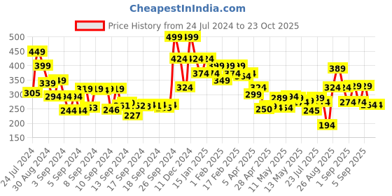 ajio.com mamaearth Charcoal Face Wash mamaearth Price History Graph from 24 Jul 2024 to 23 Oct 2025