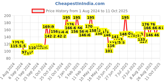 ajio.com miss claire Charcoal Nose Strip miss claire Price History Graph from 1 Aug 2024 to 11 Oct 2025