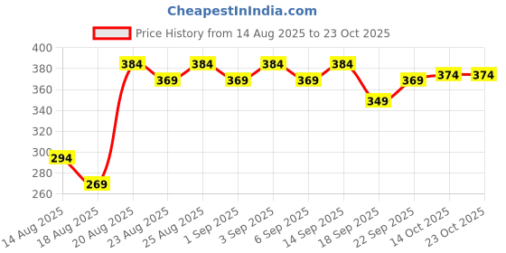 ajio.com mamaearth Charcoal Purifying Face Pack Activated Charcoal And Glycolic Acid mamaearth Price History Graph from 14 Aug 2025 to 22 Oct 2025