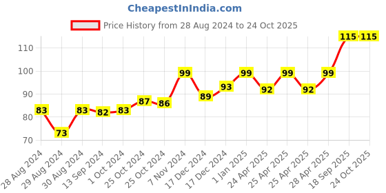 ajio.com garnier Charcoal Serum Mask garnier Price History Graph from 28 Aug 2024 to 24 Oct 2025