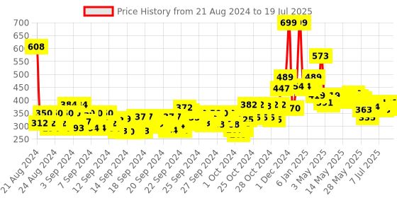 ajio.com the man company Charcoal Shampoo - 250 ml the man company Price History Graph from 20 Aug 2024 to 15 Jul 2025