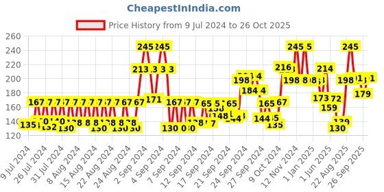 ajio.com bombay shaving company Charcoal Shaving Foam bombay shaving company Price History Graph from 9 Jul 2024 to 26 Oct 2025