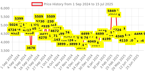 ajio.com under armour Charged Assert 10 Running Shoes under armour Price History Graph from 1 Sep 2024 to 15 Jul 2025