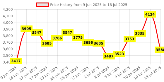 ajio.com under armour Charged Assert 10 Running Shoes under armour Price History Graph from 9 Jun 2025 to 10 Jul 2025