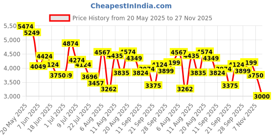 ajio.com under armour Charged Pursuit 3 Running Shoes under armour Price History Graph from 20 May 2025 to 27 Nov 2025