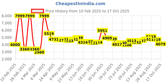 ajio.com under armour Charged Rogue 3 Running Shoes under armour Price History Graph from 10 Feb 2025 to 17 Oct 2025