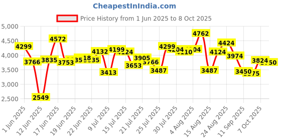 ajio.com under armour Charged Verssert 2 Running Shoes under armour Price History Graph from 1 Jun 2025 to 7 Oct 2025