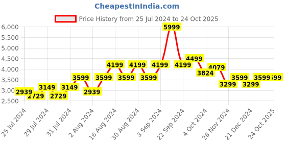 ajio.com charles tyrwhitt Check Washed Oxford Shirt charles tyrwhitt Price History Graph from 25 Jul 2024 to 23 Oct 2025