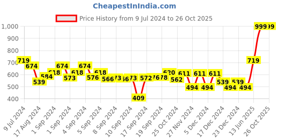 ajio.com charles tyrwhitt Cotton Ribbed Socks charles tyrwhitt Price History Graph from 9 Jul 2024 to 26 Oct 2025