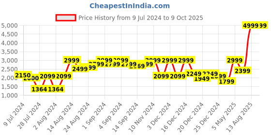 ajio.com charles tyrwhitt Enamel Fleu-de-Lys Round Cufflink charles tyrwhitt Price History Graph from 9 Jul 2024 to 8 Oct 2025