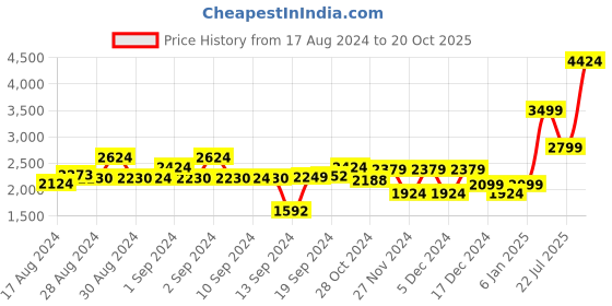 ajio.com charles tyrwhitt Jersey Polo T-Shirt charles tyrwhitt Price History Graph from 17 Aug 2024 to 20 Oct 2025