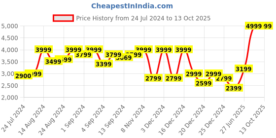 ajio.com charles tyrwhitt Knot Cufflink charles tyrwhitt Price History Graph from 24 Jul 2024 to 13 Oct 2025