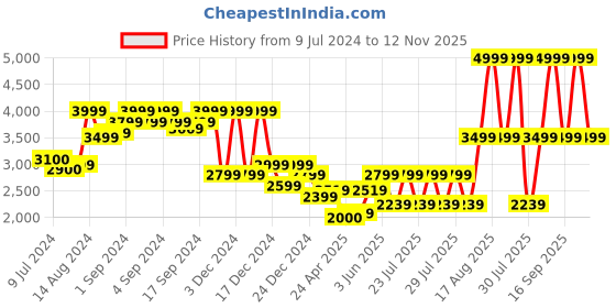 ajio.com charles tyrwhitt Knot Cufflinks charles tyrwhitt Price History Graph from 9 Jul 2024 to 12 Nov 2025