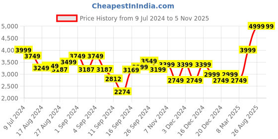 ajio.com charles tyrwhitt Leather Textured Belt charles tyrwhitt Price History Graph from 9 Jul 2024 to 4 Nov 2025