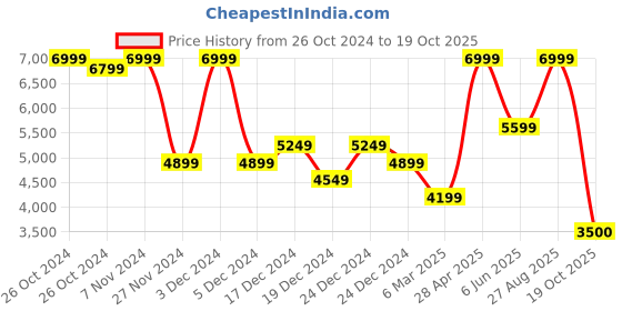 ajio.com charles tyrwhitt Men Belt with Buckle Closure charles tyrwhitt Price History Graph from 26 Oct 2024 to 19 Oct 2025