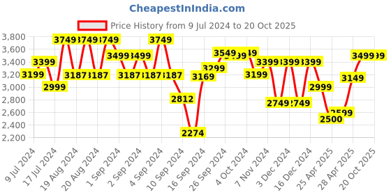 ajio.com charles tyrwhitt Men Checked Natural Stretch Shirt charles tyrwhitt Price History Graph from 9 Jul 2024 to 20 Oct 2025