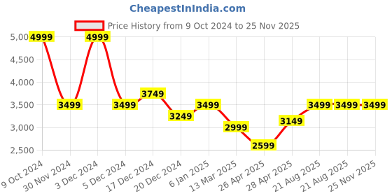 ajio.com charles tyrwhitt Men Checked Slim Fit Shirt with Patch Pocket charles tyrwhitt Price History Graph from 9 Oct 2024 to 24 Nov 2025