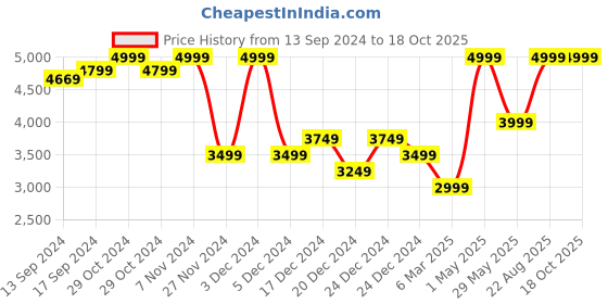 ajio.com charles tyrwhitt Men Leather Belt with Buckle Closure charles tyrwhitt Price History Graph from 13 Sep 2024 to 18 Oct 2025