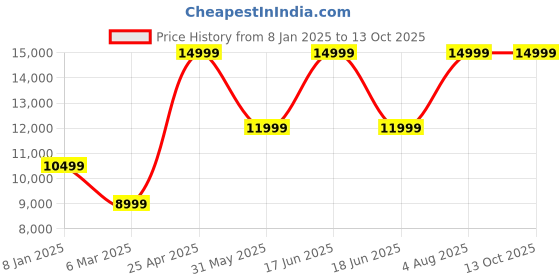 ajio.com charles tyrwhitt Men Leather Everyday Backpack charles tyrwhitt Price History Graph from 8 Jan 2025 to 12 Oct 2025