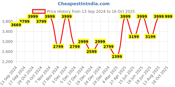ajio.com charles tyrwhitt Men Leather Reversible Belt with Buckle Closure charles tyrwhitt Price History Graph from 13 Sep 2024 to 15 Oct 2025