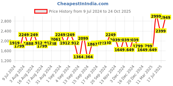 ajio.com charles tyrwhitt Men Marl Short-Sleeve Polo T-Shirt charles tyrwhitt Price History Graph from 9 Jul 2024 to 24 Oct 2025