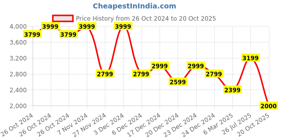 ajio.com charles tyrwhitt Men Micro Print Cotton Boxer charles tyrwhitt Price History Graph from 26 Oct 2024 to 20 Oct 2025