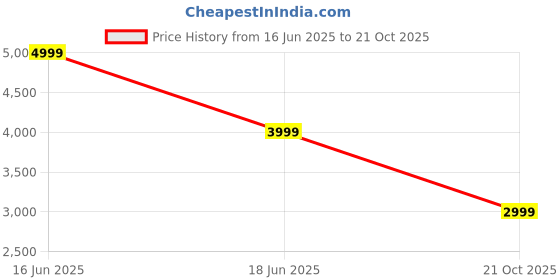 ajio.com charles tyrwhitt Men Non-Iron Extra Slim Fit Cotton Shirt charles tyrwhitt Price History Graph from 16 Jun 2025 to 21 Oct 2025