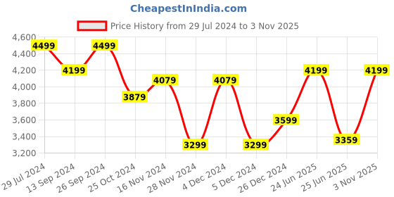 ajio.com charles tyrwhitt Men Non-Iron Stretch Slim Fit Shirt charles tyrwhitt Price History Graph from 29 Jul 2024 to 3 Nov 2025