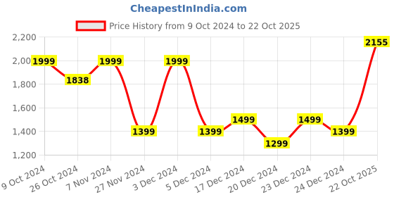 ajio.com charles tyrwhitt Men Patterned Silk Tie charles tyrwhitt Price History Graph from 9 Oct 2024 to 22 Oct 2025