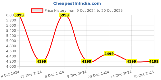 ajio.com charles tyrwhitt Men Patterned Slim Fit Cotton Shirt charles tyrwhitt Price History Graph from 9 Oct 2024 to 20 Oct 2025