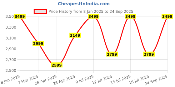 ajio.com charles tyrwhitt Men Printed Cufflinks charles tyrwhitt Price History Graph from 8 Jan 2025 to 24 Sep 2025