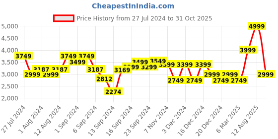 ajio.com charles tyrwhitt Men RFU Pure Linen Slim Fit Shirt charles tyrwhitt Price History Graph from 27 Jul 2024 to 31 Oct 2025