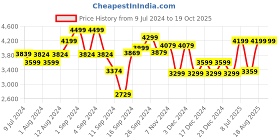ajio.com charles tyrwhitt Men Self-Stripe Slim Fit Shorts charles tyrwhitt Price History Graph from 9 Jul 2024 to 17 Oct 2025