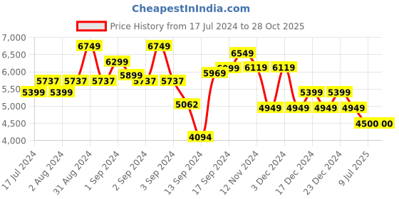 ajio.com charles tyrwhitt Men Slim Fit 5-Pocket Jeans charles tyrwhitt Price History Graph from 17 Jul 2024 to 28 Oct 2025