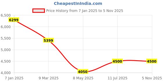 ajio.com charles tyrwhitt Men Slim Fit Chinos charles tyrwhitt Price History Graph from 7 Jan 2025 to 3 Nov 2025