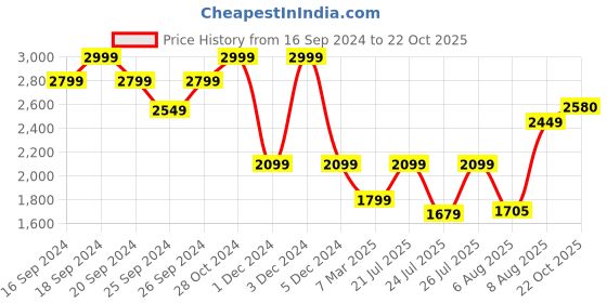 ajio.com charles tyrwhitt Men Slim Fit Cotton Polo T-Shirt charles tyrwhitt Price History Graph from 16 Sep 2024 to 22 Oct 2025