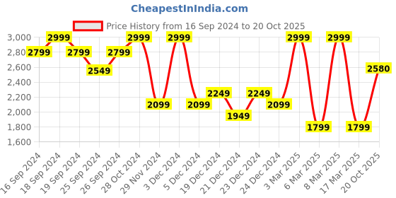 ajio.com charles tyrwhitt Men Slim Fit Cotton Polo T-Shirt charles tyrwhitt Price History Graph from 16 Sep 2024 to 20 Oct 2025