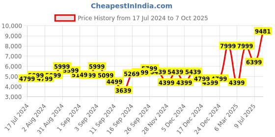 ajio.com charles tyrwhitt Men Slim Fit Flat-Front Chinos charles tyrwhitt Price History Graph from 17 Jul 2024 to 7 Oct 2025