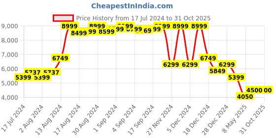 ajio.com charles tyrwhitt Men Slim Fit Flat-Front Chinos charles tyrwhitt Price History Graph from 17 Jul 2024 to 30 Oct 2025