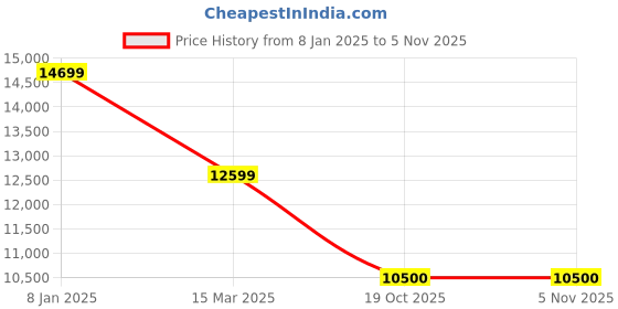 ajio.com charles tyrwhitt Men Slim Fit Jacket charles tyrwhitt Price History Graph from 8 Jan 2025 to 4 Nov 2025