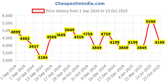 ajio.com charles tyrwhitt Men Slim Fit Pure Linen Shirt charles tyrwhitt Price History Graph from 1 Sep 2024 to 23 Oct 2025