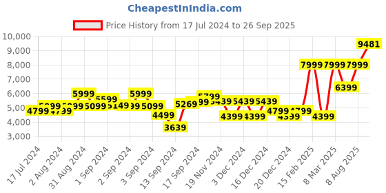 ajio.com charles tyrwhitt Men Slim Fit Ultimate Non-Iron Chinos charles tyrwhitt Price History Graph from 17 Jul 2024 to 26 Sep 2025