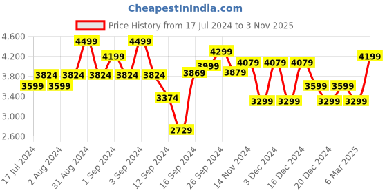 ajio.com charles tyrwhitt Men Solid Cotton Blend Shorts charles tyrwhitt Price History Graph from 17 Jul 2024 to 3 Nov 2025