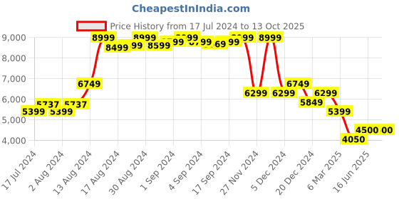 ajio.com charles tyrwhitt Men Twill Slim Fit 5-Pockets Jeans charles tyrwhitt Price History Graph from 17 Jul 2024 to 12 Oct 2025