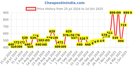 ajio.com charles tyrwhitt Mid-Calf Length Socks charles tyrwhitt Price History Graph from 25 Jul 2024 to 13 Oct 2025