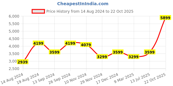 ajio.com charles tyrwhitt Oxford Striped Shirt charles tyrwhitt Price History Graph from 14 Aug 2024 to 22 Oct 2025