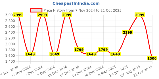 ajio.com charles tyrwhitt Pack of 3 Cotton Trunks charles tyrwhitt Price History Graph from 7 Nov 2024 to 21 Oct 2025